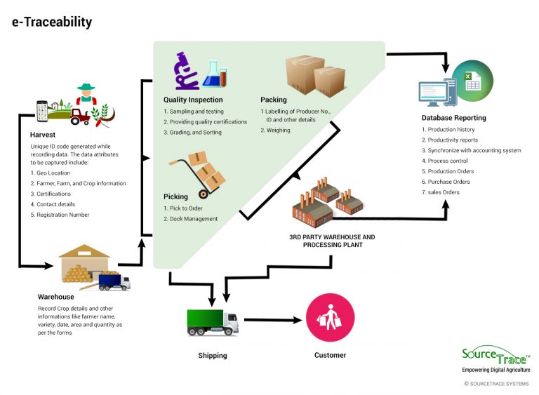 Food Traceability Software for Food Manufacturing - 2019