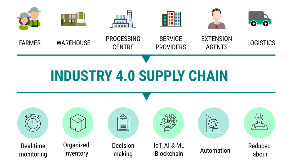 Industry 4.0 - Traceable Agri-Food Supply Chains