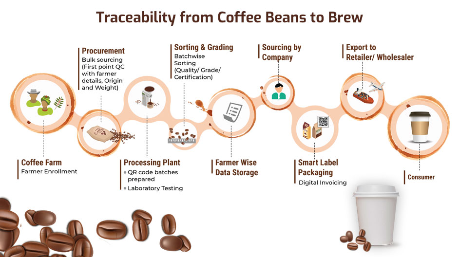 10 lời khuyên về chuyển đổi số trong lĩnh vực cà phê – Your Smart ...