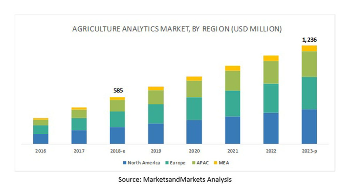 Bridging The Agricultural Data Gap